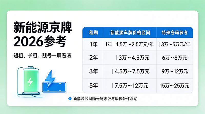 京牌租赁费用成本分析
